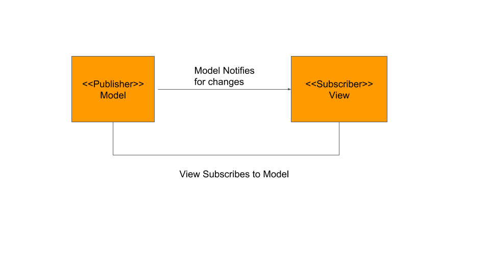 publisher subscriber pattern