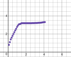 Programming Learning Curve